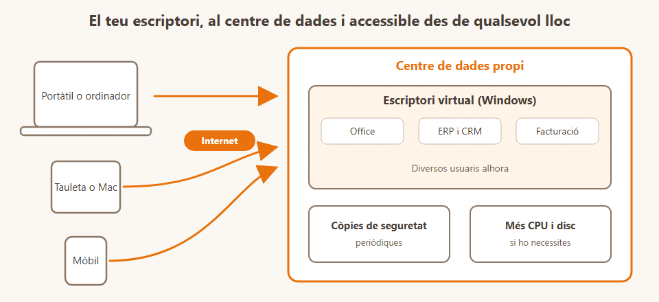 Esquema d'un escriptori virtual: portàtil, tauleta i mòbil es connecten per Internet a l'escriptori Windows allotjat al centre de dades, amb còpies de seguretat i més CPU i disc si es necessiten