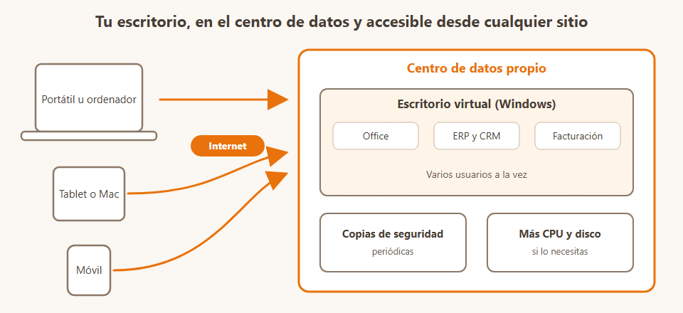 Esquema de un escritorio virtual: portátil, tablet y móvil se conectan por Internet al escritorio Windows alojado en el centro de datos, con copias de seguridad y más CPU y disco si se necesitan